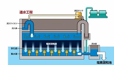 粒状活性炭処理の通水工程の説明図