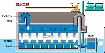 生物処理の通水工程の説明図