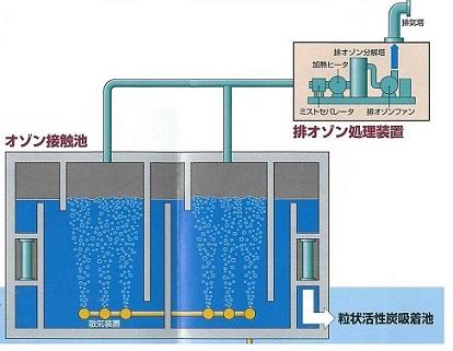 オゾン処理工程の説明図