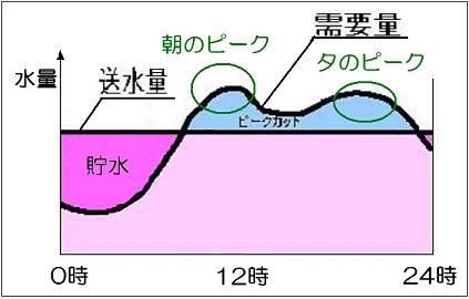 縦軸が水量、横軸が時間を表している、送水量と需要量のグラフ