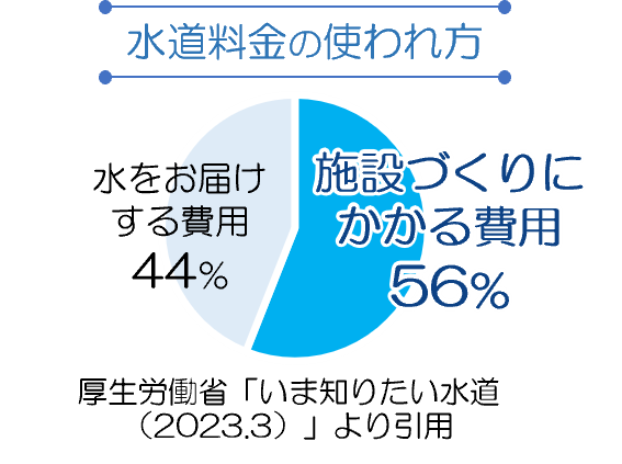 水道料金の使われ方に関する円グラフ