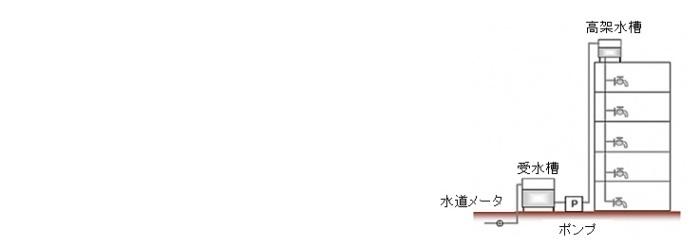 水道メータ・貯水槽・ポンプ・高架水槽の説明図