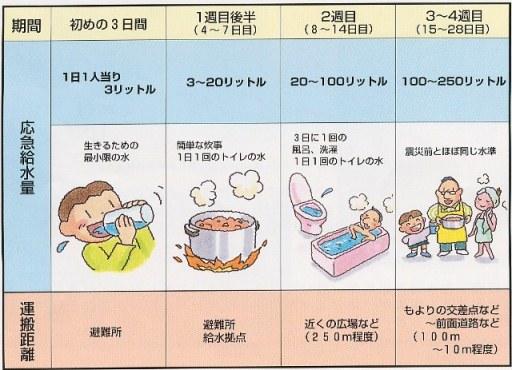 必要な給水量と、期間、運搬距離の表