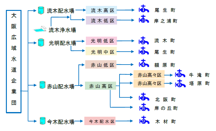 大阪広域水道企業団からの水質検査地点の流れ図