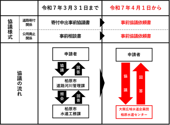 道路寄付、公用廃止関係について