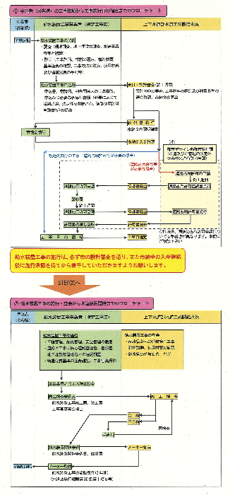 給水装置工事の申込から水道使用開始までのフロー図