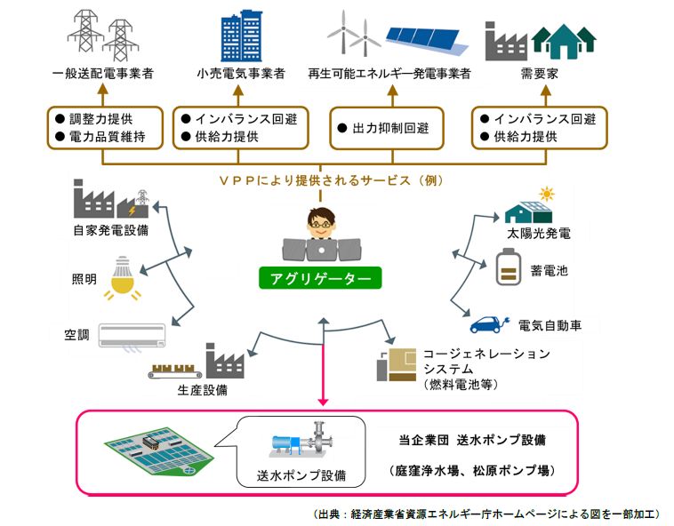 VPP事業のイメージ