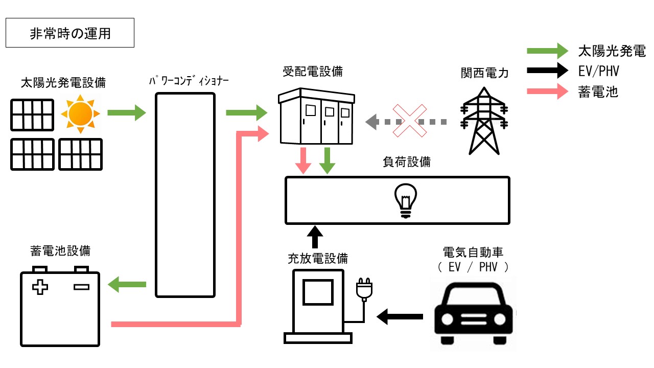 非常時の運用