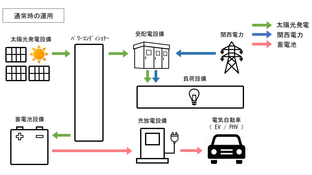 通常時の運用