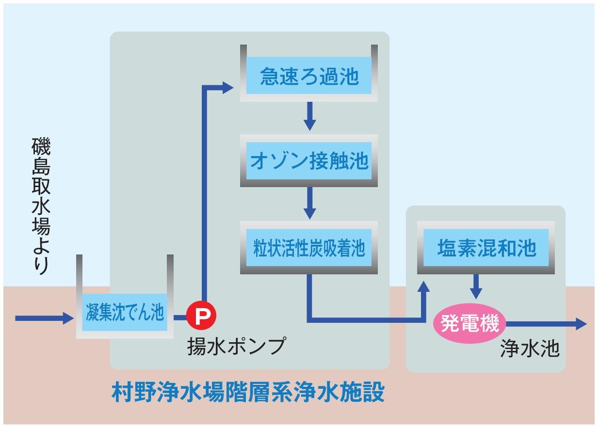 村野浄水場階層系浄水施設の浄水処理の仕組みを表したフロー図