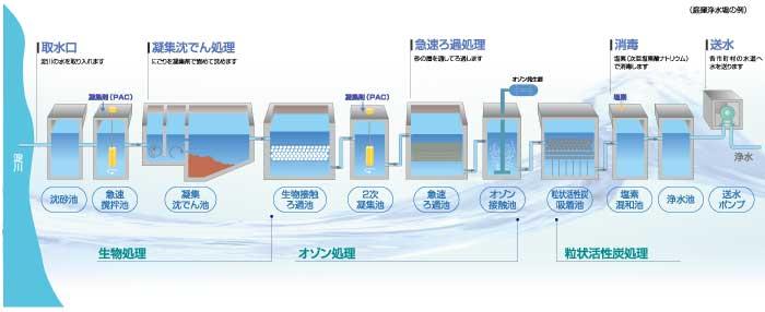 浄水処理システムの説明図