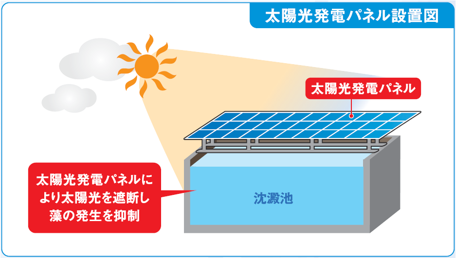 沈澱池上部の遮光板の代わりに太陽光発電パネルを設置する図