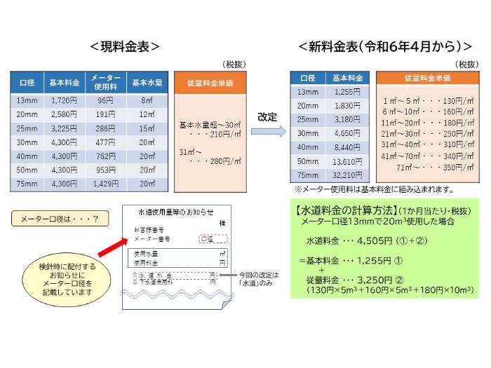 現行の料金表と料金改定後の新たな料金表