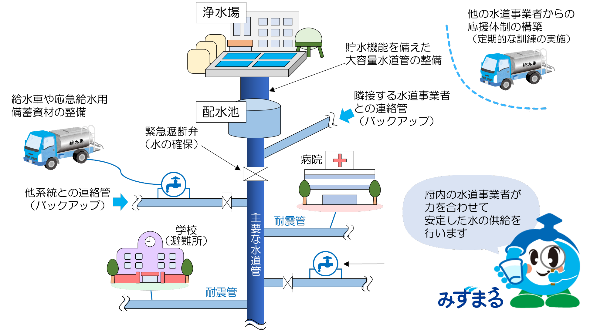 水道施設の耐震化等の説明イラスト