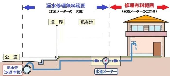 給水装置の修理（管理）区分を説明するための漏水修理無料範囲と修理有料範囲を表した図