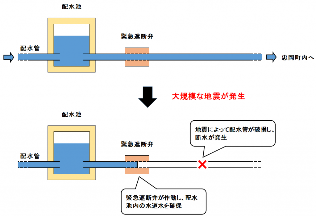 大規模な地震が発生した時の緊急遮断弁の動作説明図