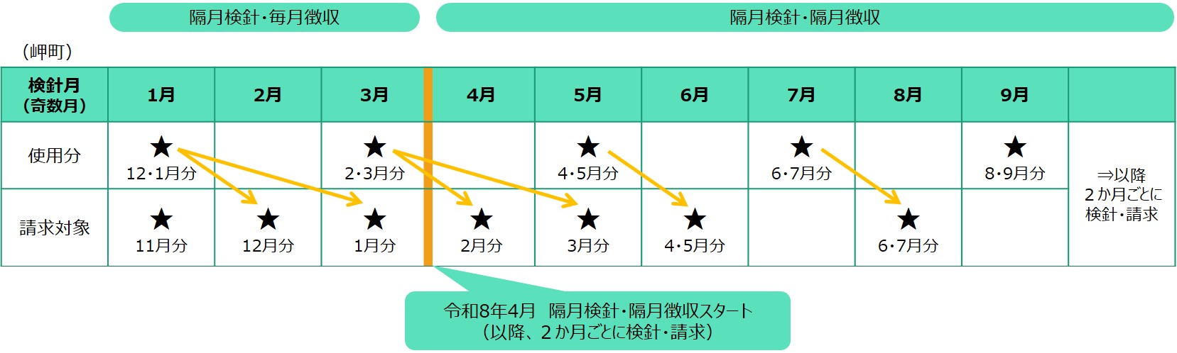 隔月検針・毎月徴収の場合のスケジュール移行イメージ