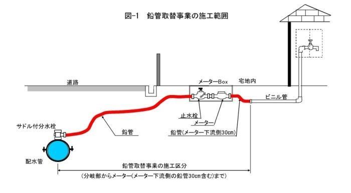 鉛管取替事業の施工範囲の説明図