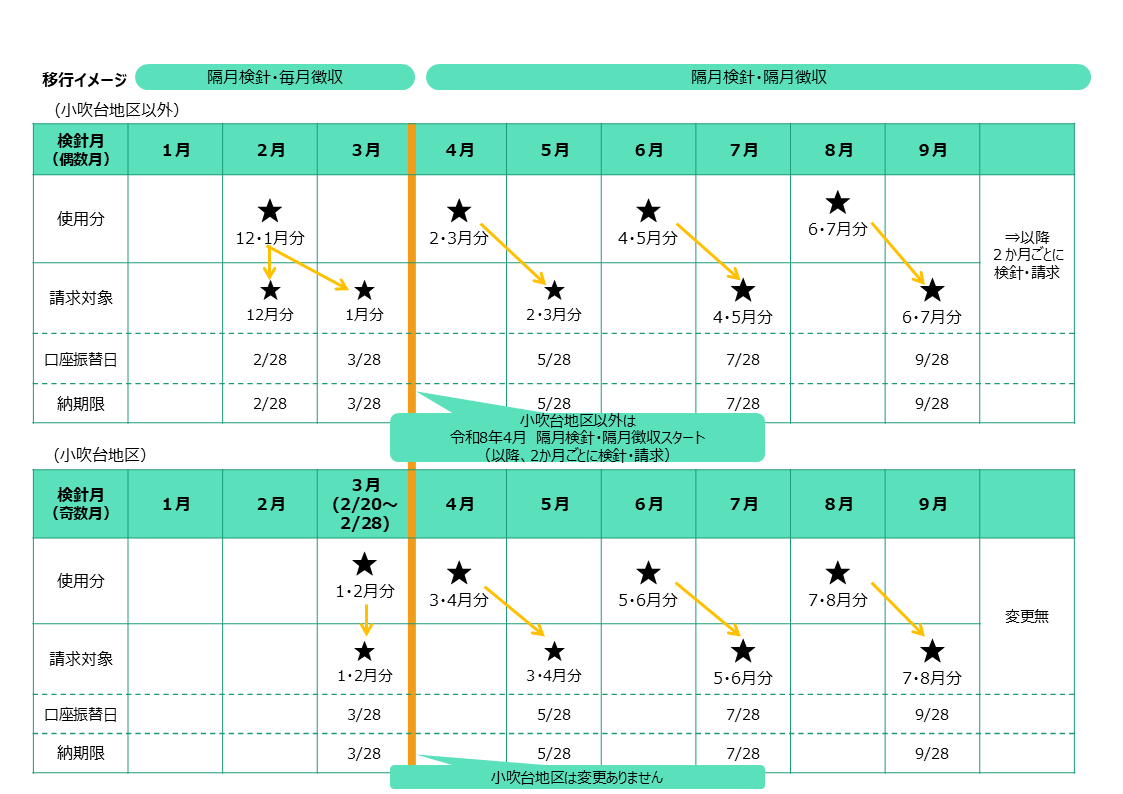隔月検針・毎月徴収の場合のスケジュール移行イメージ