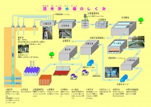 浄水場のしくみのフロー図