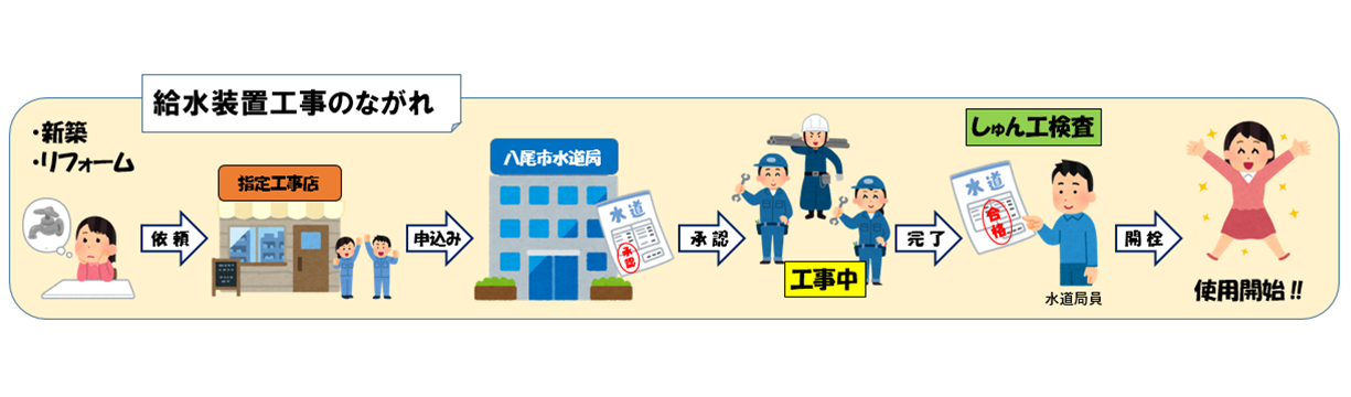 給水装置工事のながれのイラスト