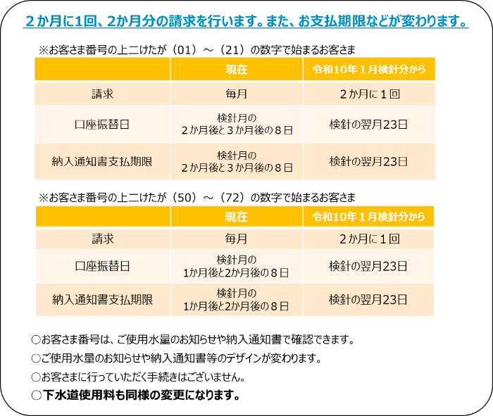 請求時期とお支払期限の変更図