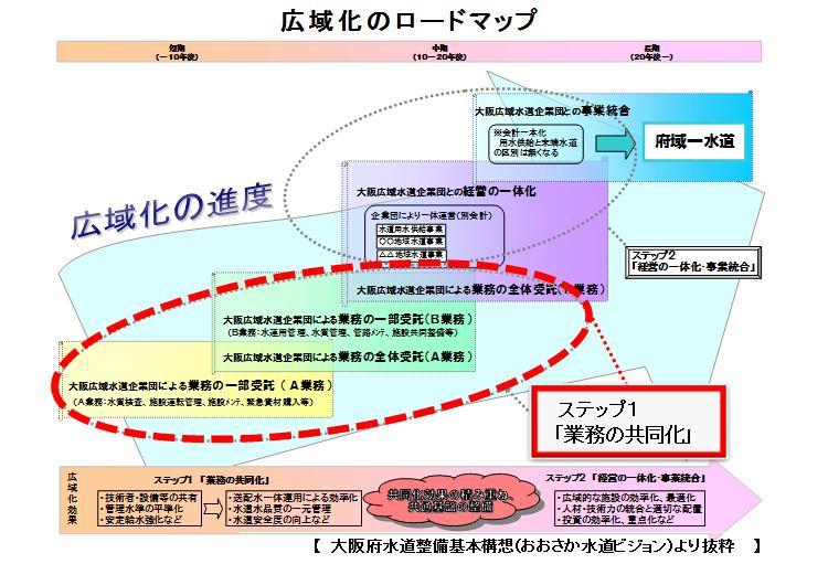 ステップ1「業務の共同化」の部分が赤い破線で囲まれている、広域化のロードマップのフロー図