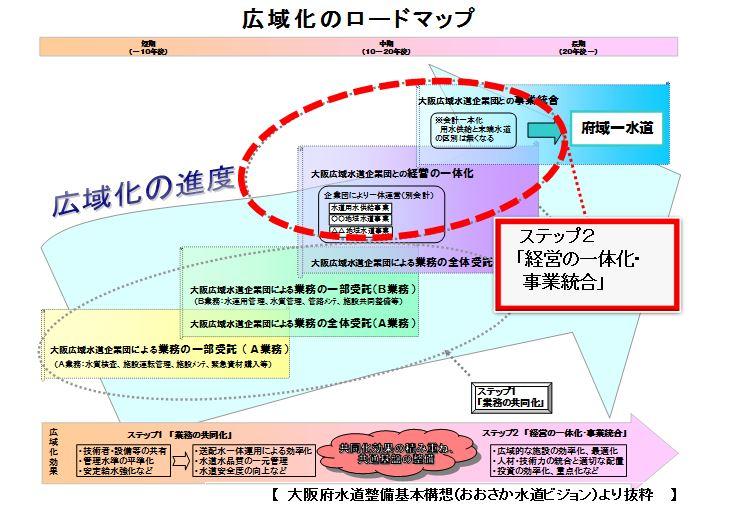 ステップ2「経営の一体化・事業統合」が赤い破線で囲まれている、広域化のロードマップのフロー図