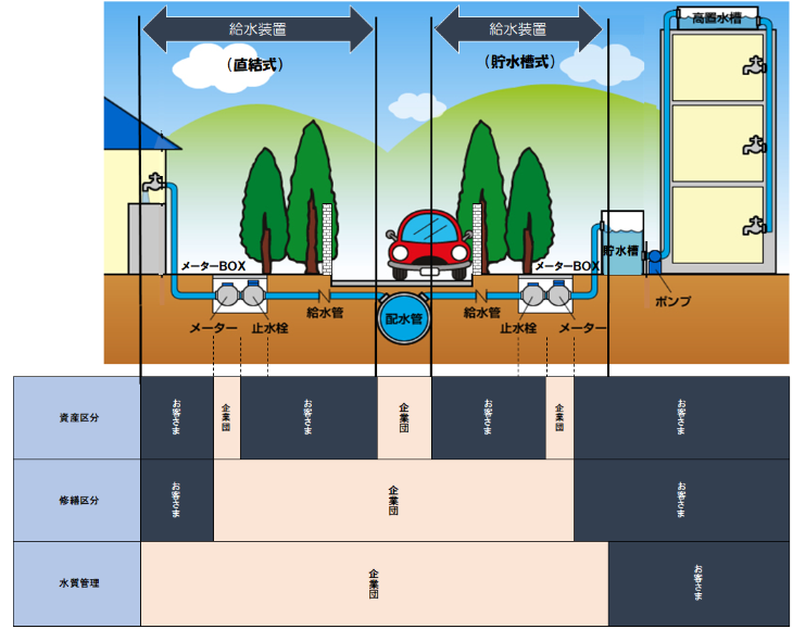 給水装置の管理区分