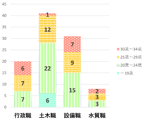 100人アンケート_回答者_職種別・年齢別グラフ