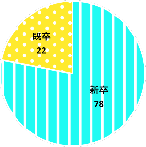 新卒78人、既卒22人