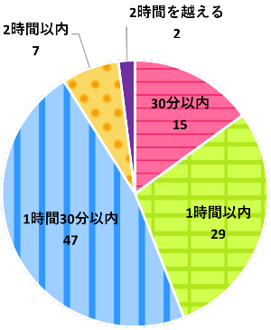 30分以内15,1時間半以内29,1時間30分以内47,2時間以内7