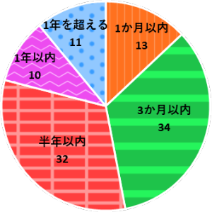 1か月以内13,3か月以内34,半年以内32,1年以内10,1年を超える11