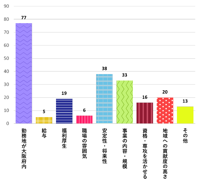勤務地77,給与5,福利厚生19,職場の雰囲気6,安定性・将来性38,事業内容・規模33,資格・専攻を活かせる16,地域貢献20,その他13