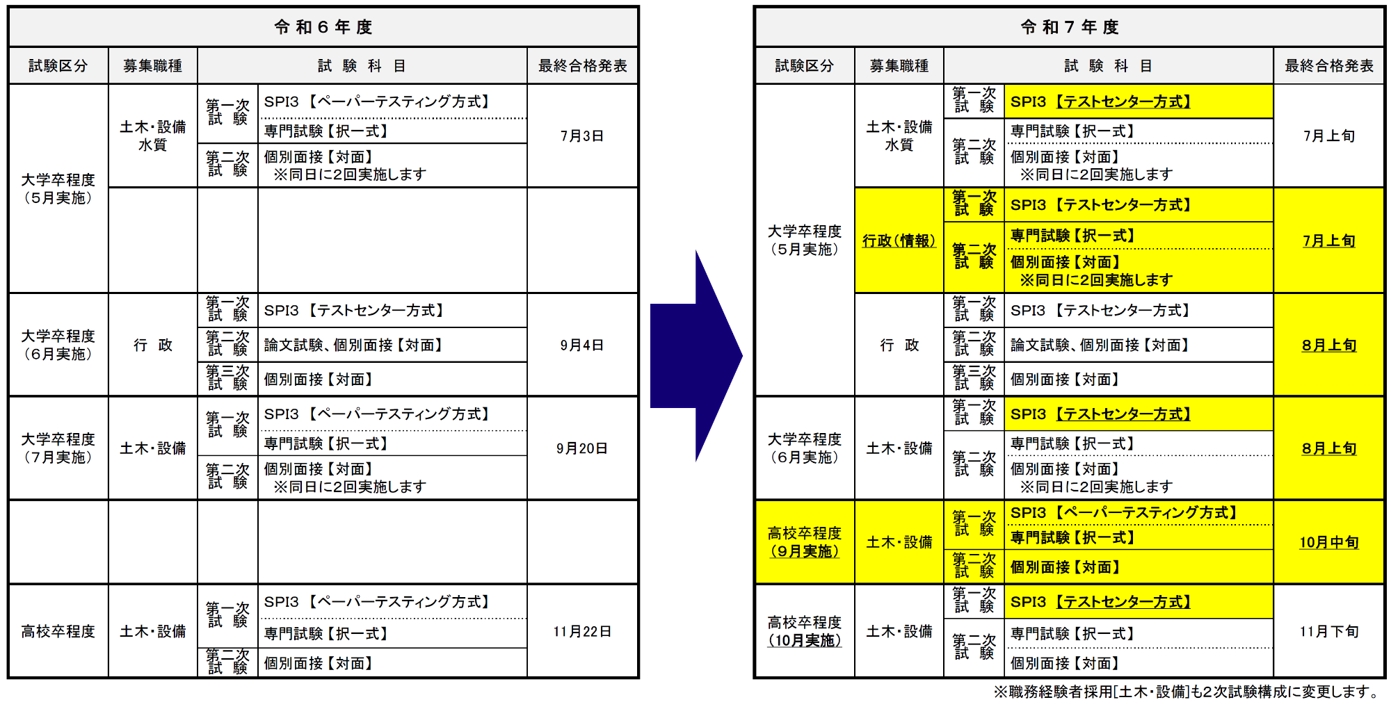 令和7年度職員採用試験の変更点