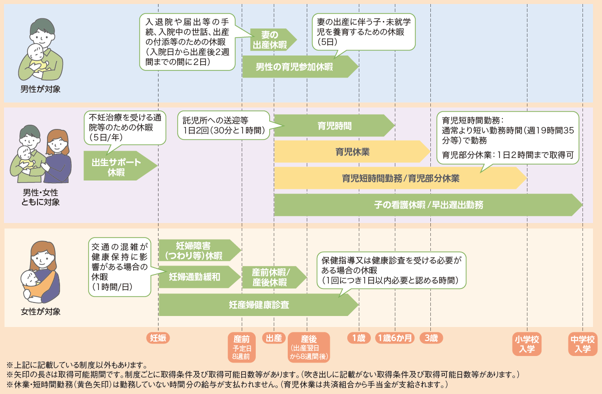 出産育児に関する制度の例